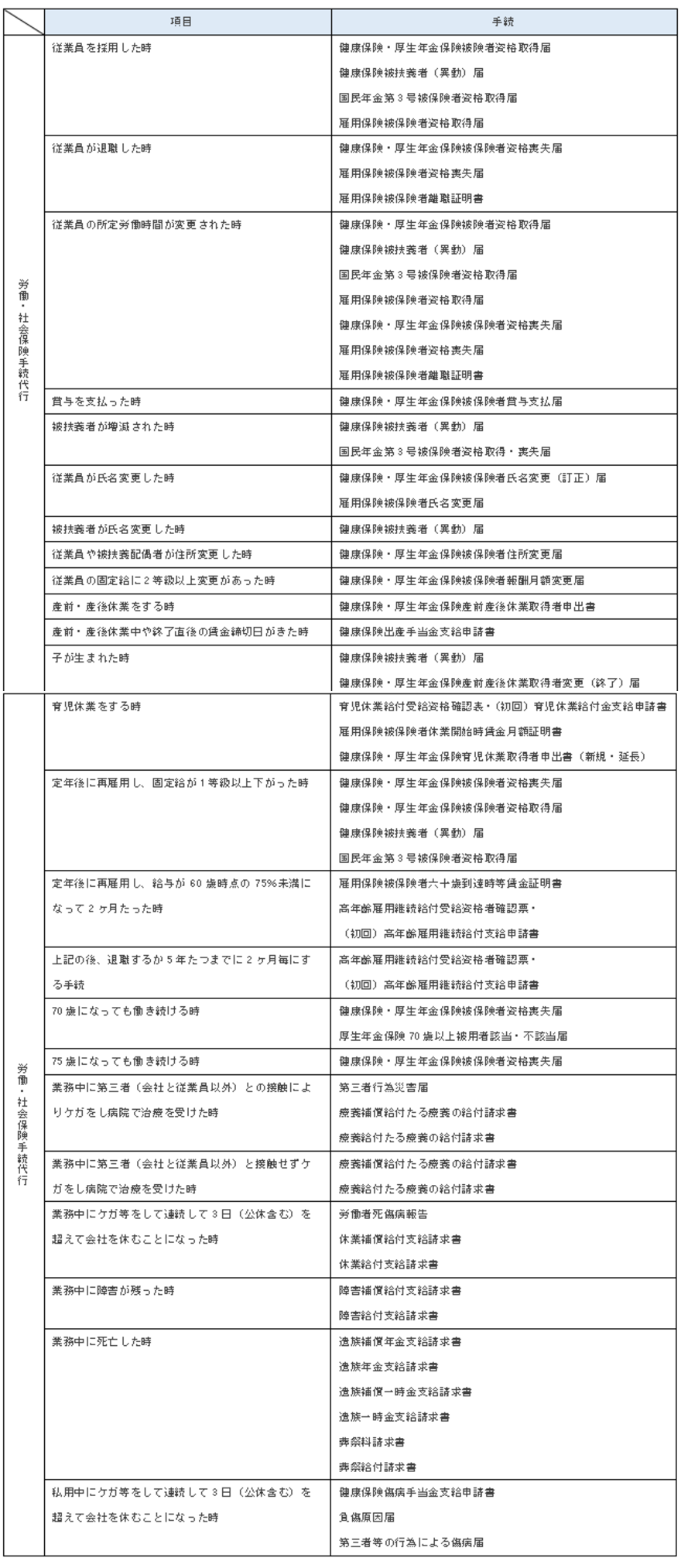 労働社会保険手続